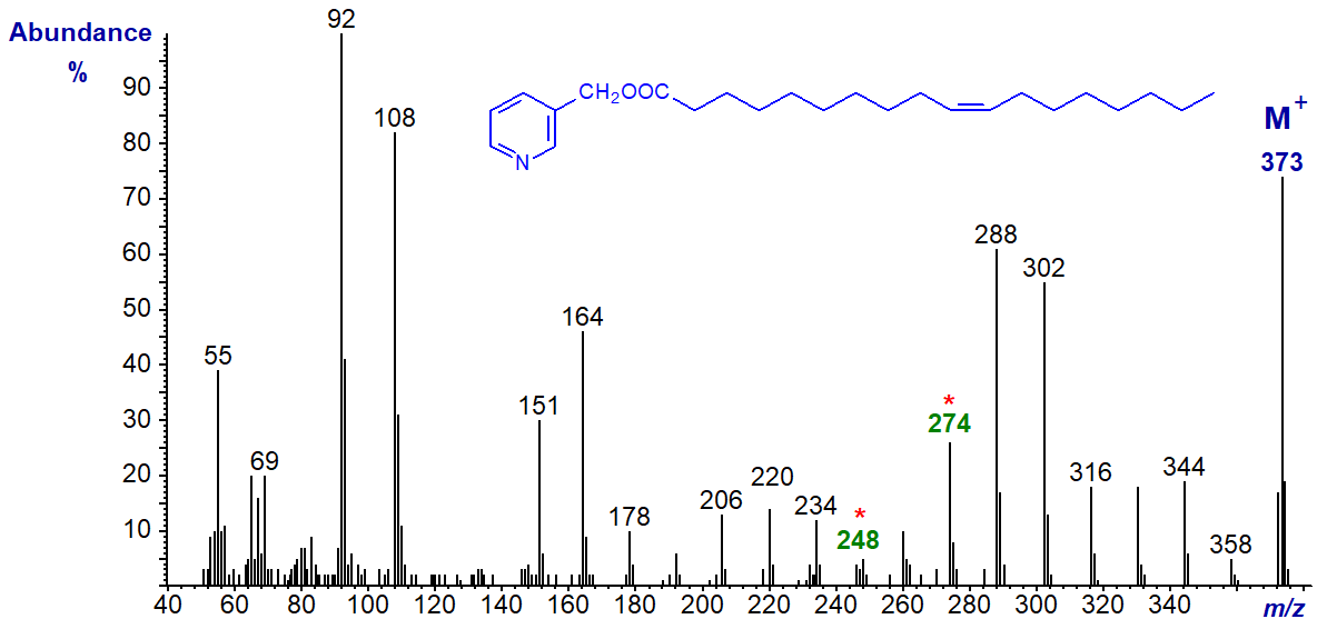 Mass spectrum of 3-pyridylcarbinyl 10-octadecenoate