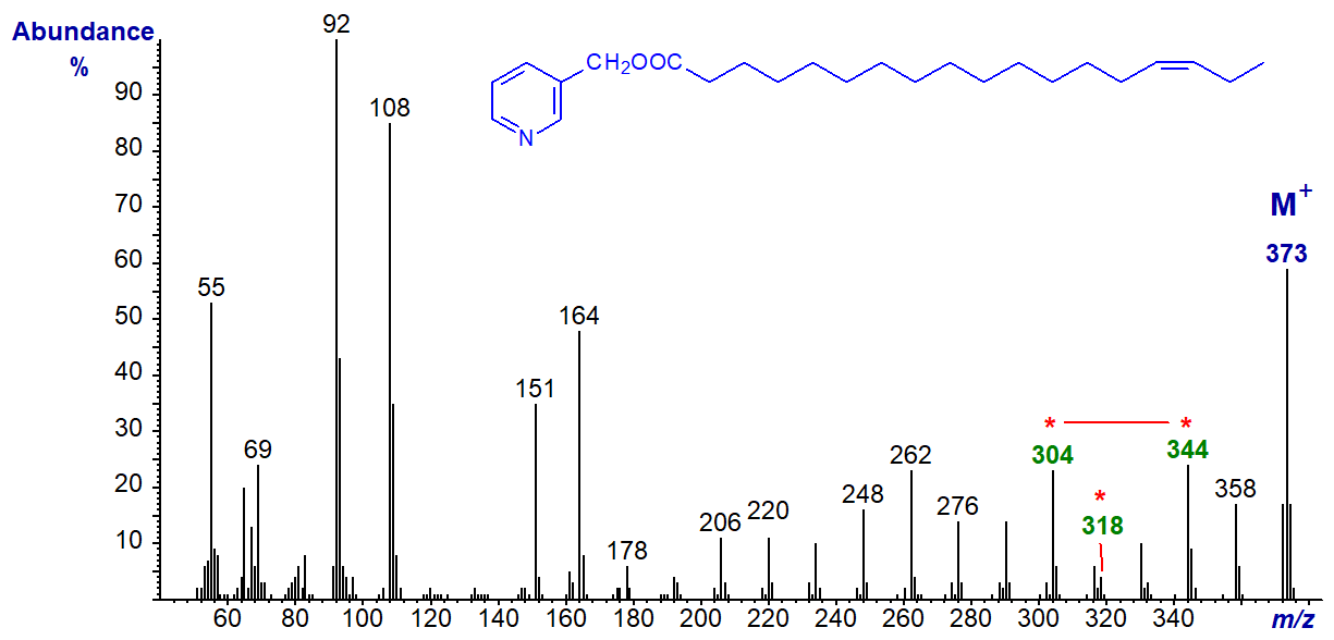 Mass spectrum of 3-pyridylcarbinyl 15-octadecenoate