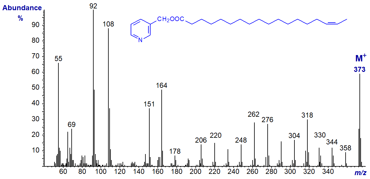 Mass spectrum of 3-pyridylcarbinyl 16-octadecenoate