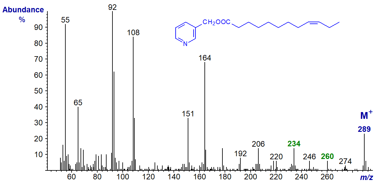 Mass spectrum of 3-pyridylcarbinyl dodec-9-enoate