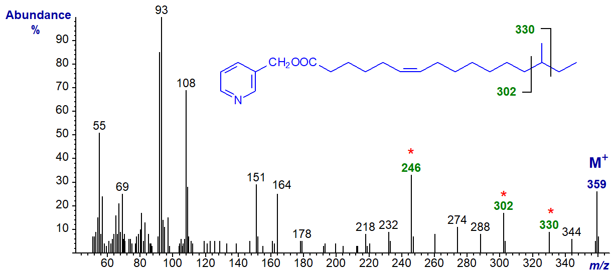 Mass spectrum of 3-Pyridylcarbinyl 14-methyl-hexadec-6-enoate