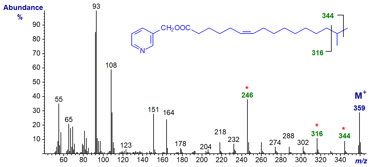 Mass spectrum of 3-pyridylcarbinyl 15-methyl-hexadec-6-enoate