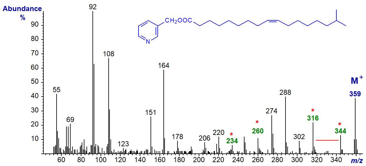 Mass spectrum of 3-pyridylcarbinyl 15-methyl-hexadec-9-enoate