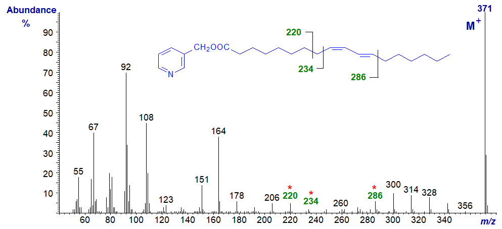 Mass spectrum of 3-pyridylcarbinyl 9-cis,11-trans-octadecadienoate