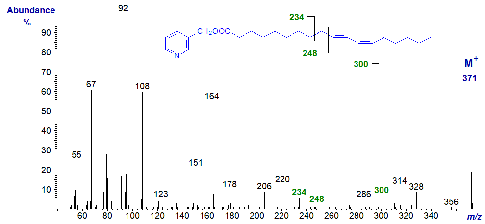 Mass spectrum of 3-pyridylcarbinyl 10-trans,12-cis-octadecadienoate