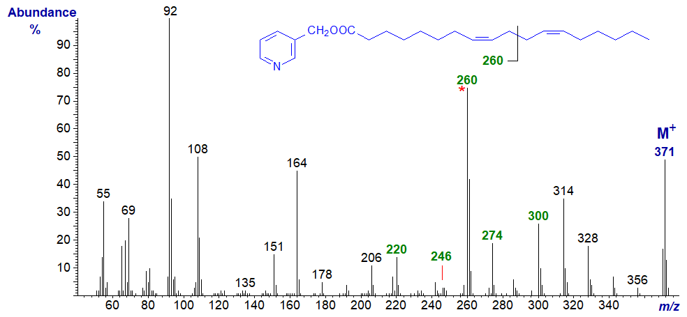 Mass spectrum of 3-pyridylcarbinyl 8,12-octadecadienoate