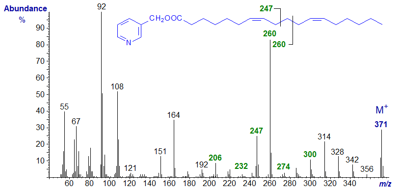 Mass spectrum of 3-pyridylcarbinyl 7,12-octadecadienoate