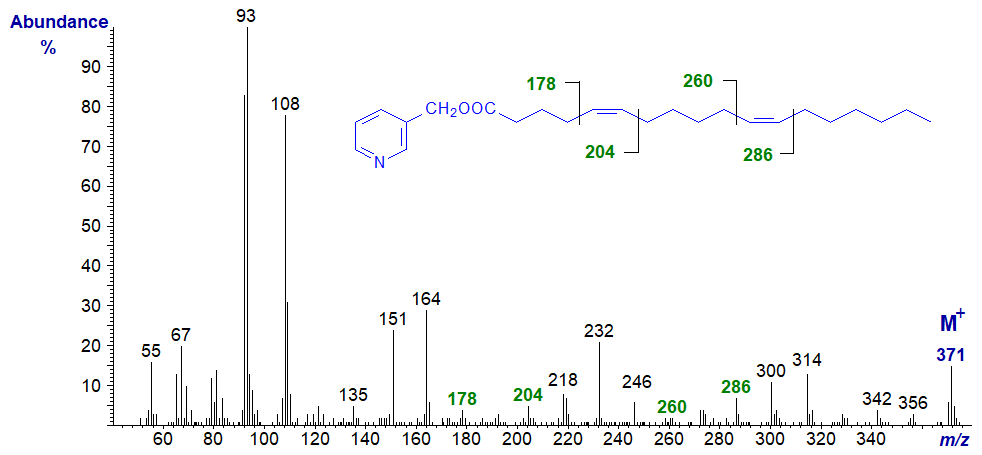 Mass spectrum of 3-pyridylcarbinyl 5,11-octadecadienoate