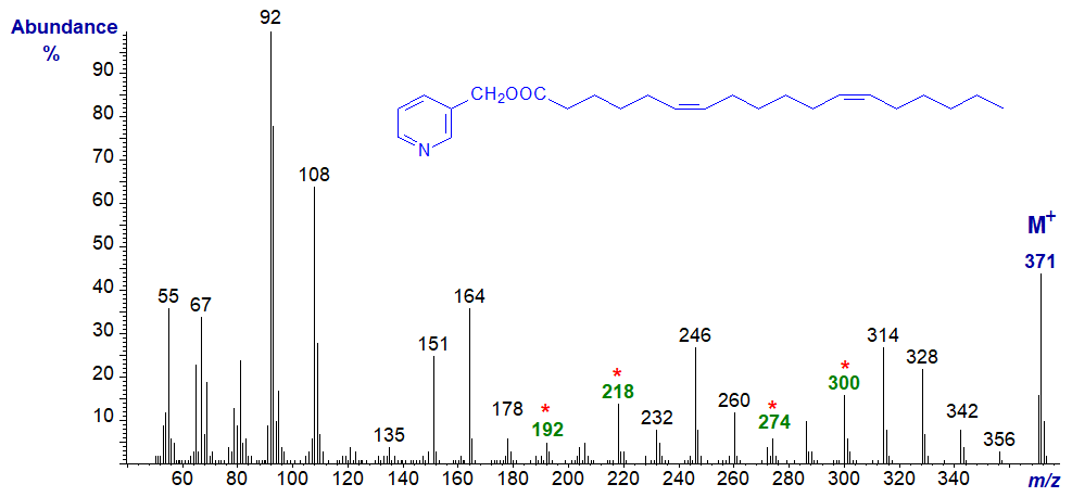 Mass spectrum of 3-pyridylcarbinyl 6,12-octadecadienoate