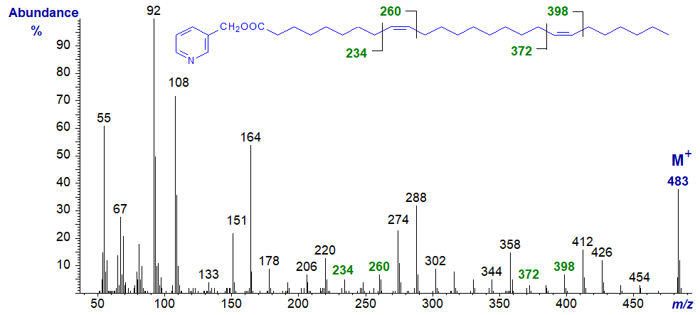 Mass spectrum of 3-pyridylcarbinyl 9,19-tetracosadecadienoate