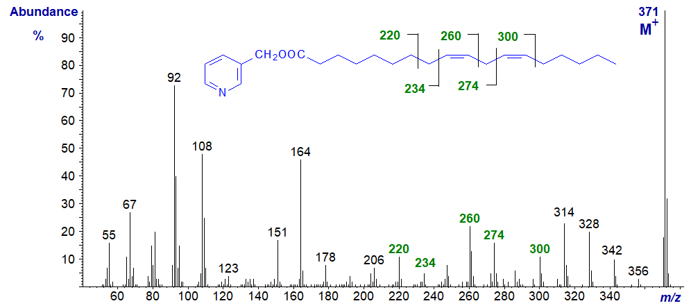 Mass spectrum of 3-pyridylcarbinyl 9,12-octadecadienoate