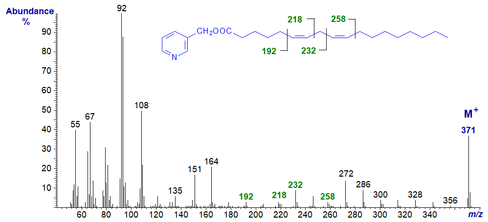 Mass spectrum of 3-pyridylcarbinyl 6,9-octadecadienoate