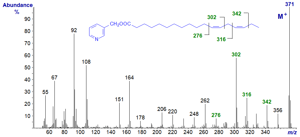 Mass spectrum of 3-pyridylcarbinyl 12,15-octadecadienoate