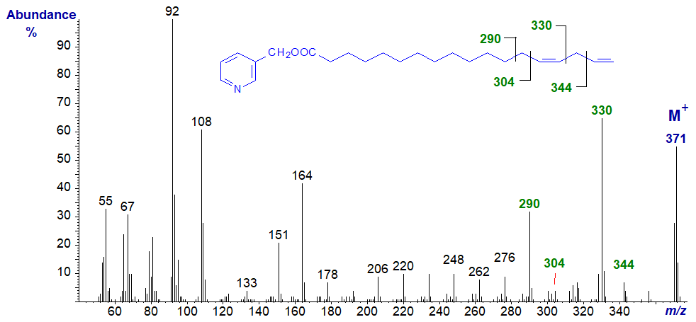 Mass spectrum of 3-pyridylcarbinyl 14,17-octadecadienoate