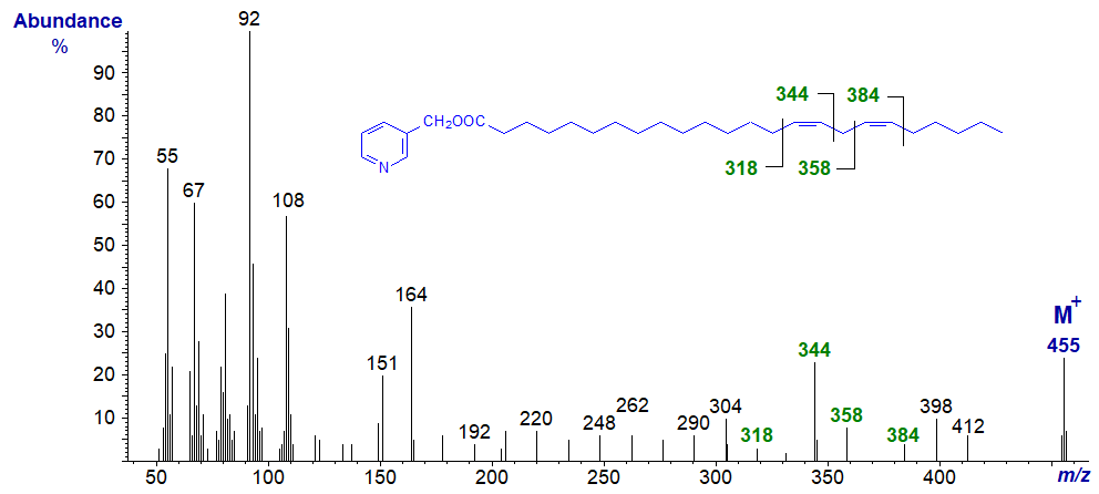 Mass spectrum of 3-pyridylcarbinyl 15,18-tetracosadienoate