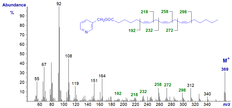 Mass spectrum of 3-pyridylcarbinyl 6,9,12-octadecatrienoate