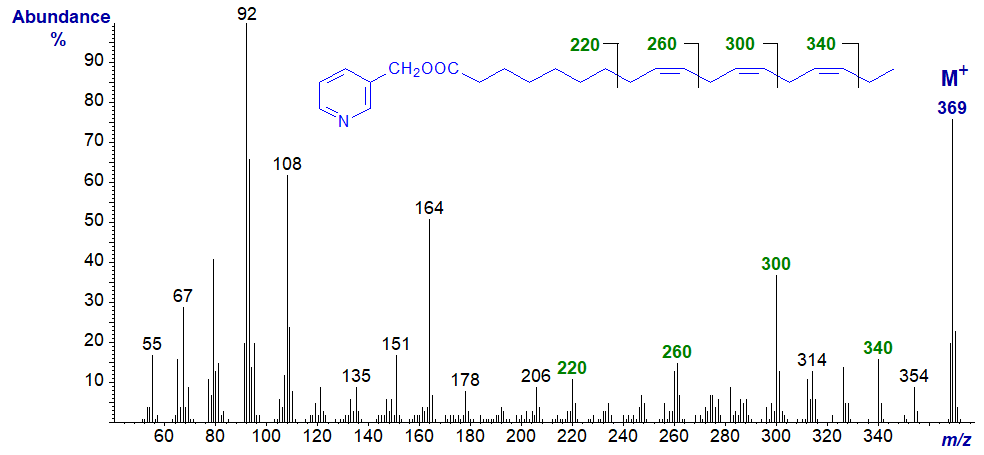 Mass spectrum of 3-pyridylcarbinyl 9,12,15-octadecatrienoate