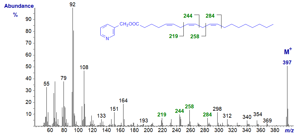 Mass spectrum of 3-pyridylcarbinyl 5,8,11-eicosatrienoate
