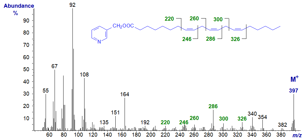 Mass spectrum of 3-pyridylcarbinyl 8,11,14-eicosatrienoate