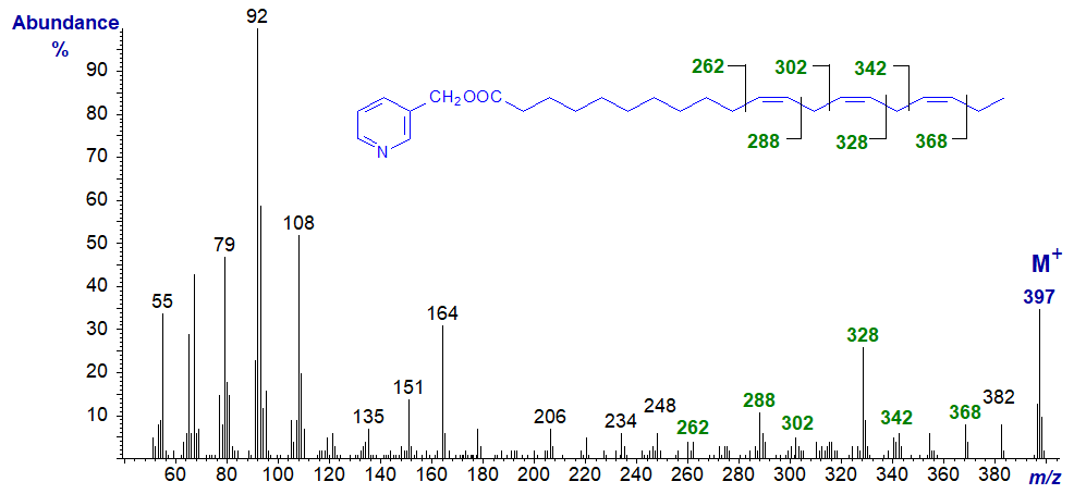 Mass spectrum of 3-pyridylcarbinyl 11,14,17-eicosatrienoate
