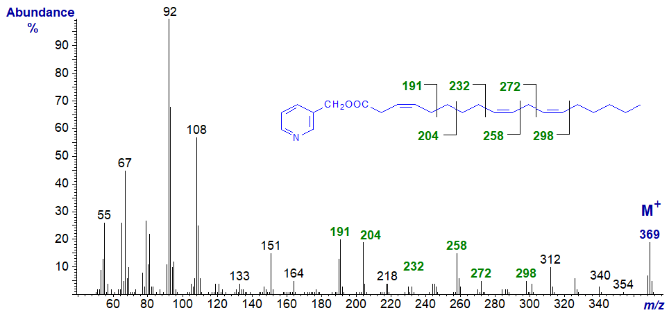 Mass spectrum of 3-pyridylcarbinyl 3,9,12-octadecatrienoate