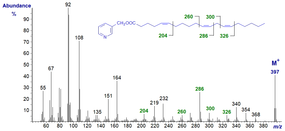 Mass spectrum of 3-pyridylcarbinyl 5,11,14-eicosatrienoate