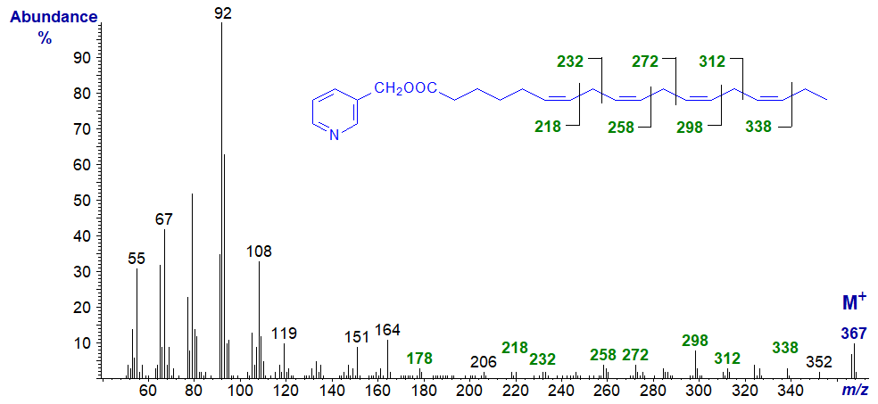 Mass spectrum of 3-pyridylcarbinyl 6,9,12,15-octadecatetraenoate