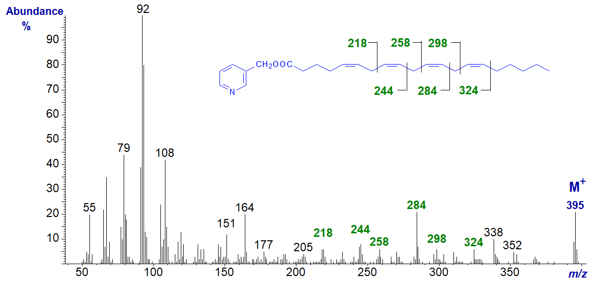 Mass spectrum of 3-pyridylcarbinyl 5,8,11,14-eicosatetraenoate