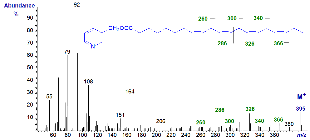 Mass spectrum of 3-pyridylcarbinyl 8,11,14,17-eicosatetraenoate