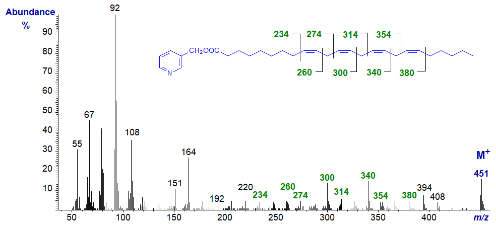 Mass spectrum of 3-pyridylcarbinyl 9,12,15,18-tetracosanoate