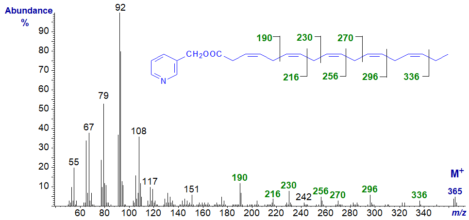 Figure 2. Mass spectrum of 3-pyridylcarbinyl 3,6,9,12,15-octadecapentaenoate Mass spectrum of 3-pyridylcarbinyl 3,6,9,12,15-octadecapentaenoate