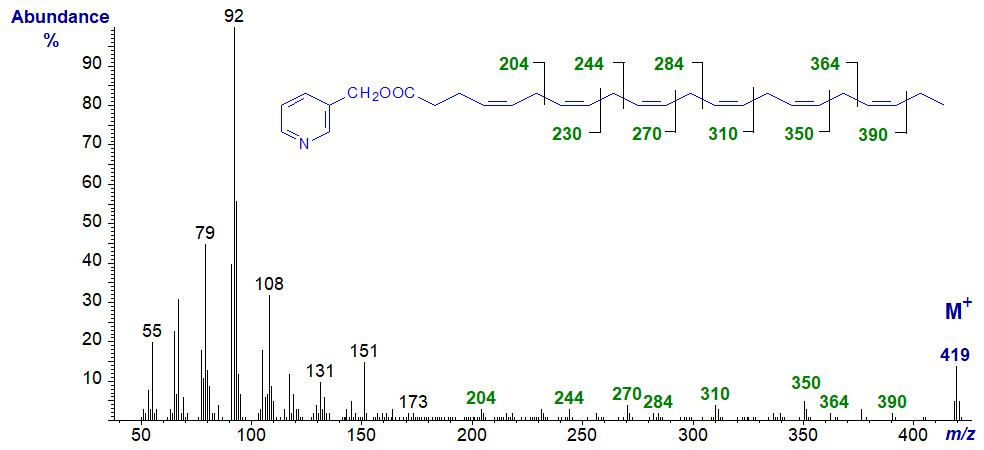 Mass spectrum of 3-pyridylcarbinyl 4,7,10,13,16,19-docosahexaenoate