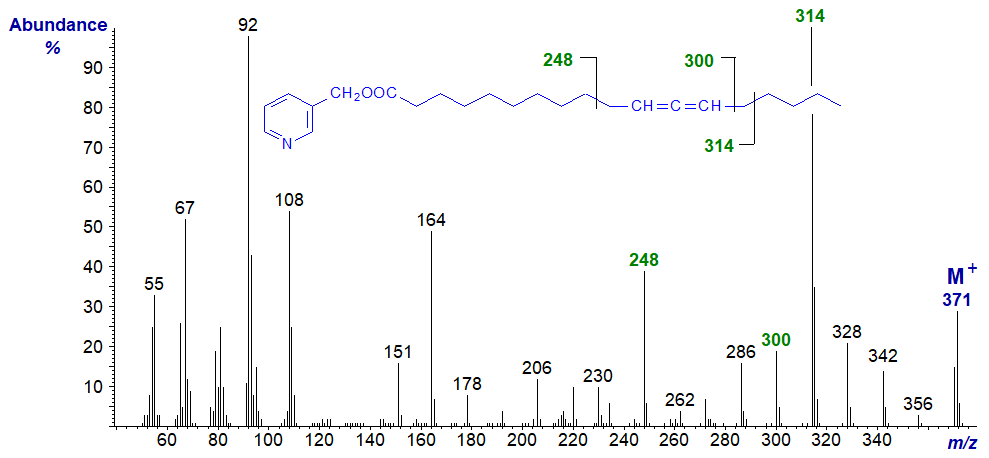 Mass spectrum of 3-pyridylcarbinyl 11,12-octadecadienoate