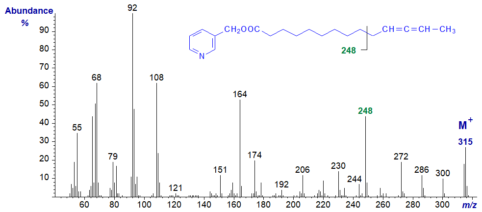 Mass spectrum of 3-pyridylcarbinol 11,12-tetradecadienoate