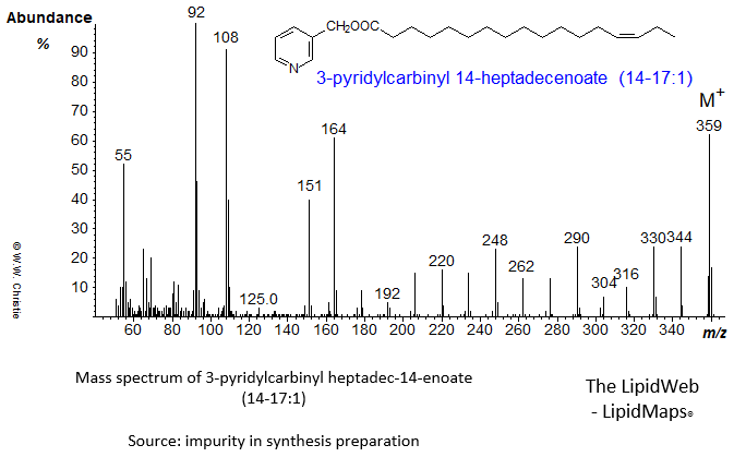 Mass spectrum of 3-pyridylcarbinyl ('picolinyl') 14-heptadecenoate (14-17:1)