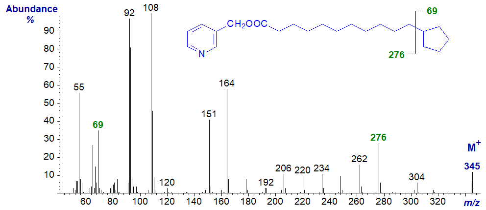 Mass spectrum of 3-pyridylcarbinyl 11-cyclopentylundecanoate