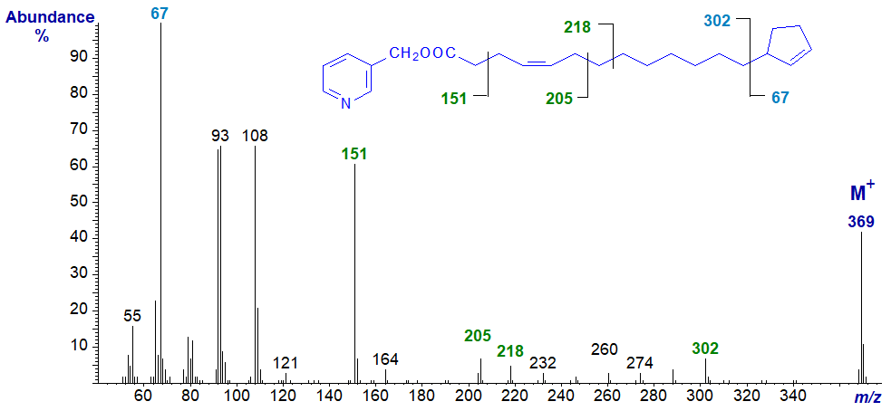 Mass spectrum of 3-pyridylcarbinyl 13-cyclopent-2-enyltridec-4-enoate