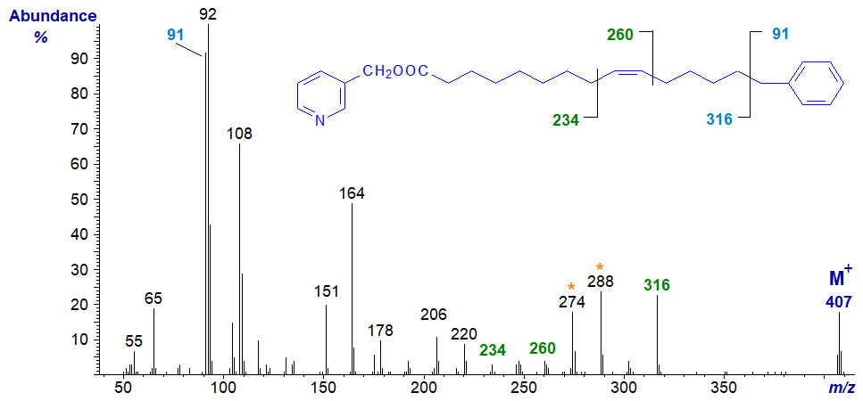 Mass spectrum of 3-pyridylcarbinyl 15-phenyl-pentadec-9-enoate