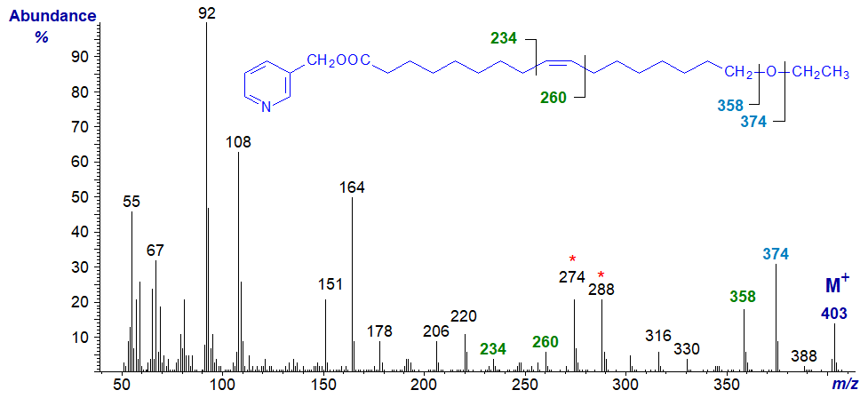 Mass spectrum of 3-pyridinylcarbinyl 17-ethoxy-heptadec-9-enoate