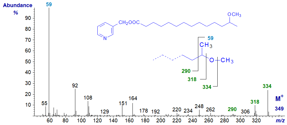 Mass spectrum of 3-pyridylcarbinol 13-methoxy-tetradecanoate