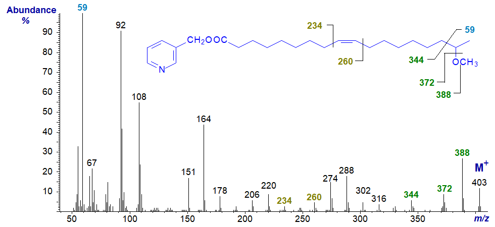 Mass spectrum of 3-pyridylcarbinyl 17-methoxy-octadec-9-enoate