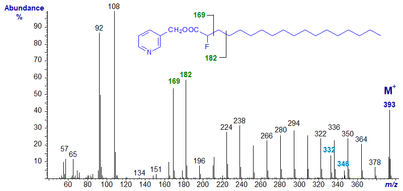 Mass spectrum of 3-pyridylcarbinyl 2-fluoro-octadecanoate