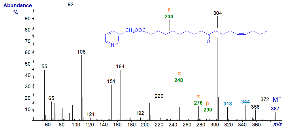 Mass spectrum of 3-pyridylcarbinyl 10-oxo-octadec-14-enoate
