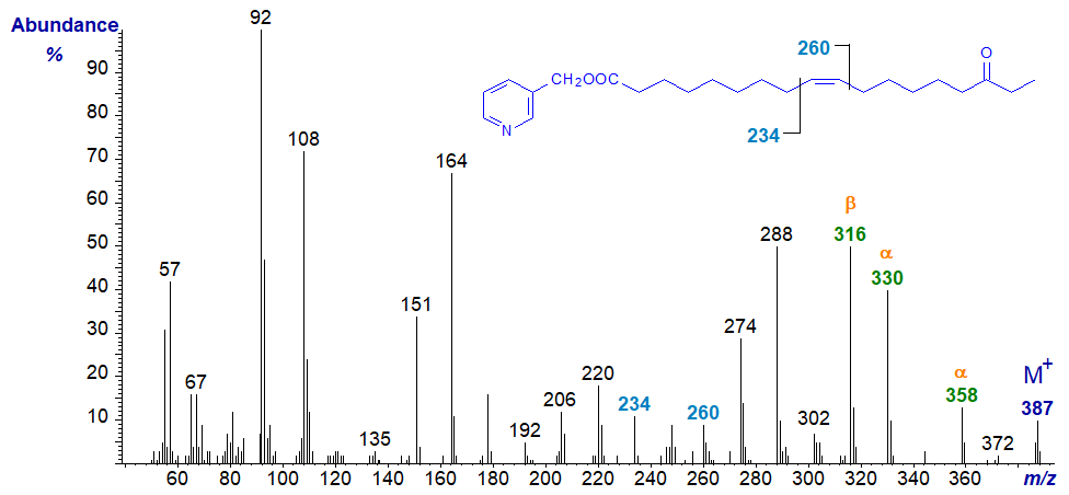 Mass spectrum of 3-pyridylcarbinyl 16-oxo-octadec-9-enoate