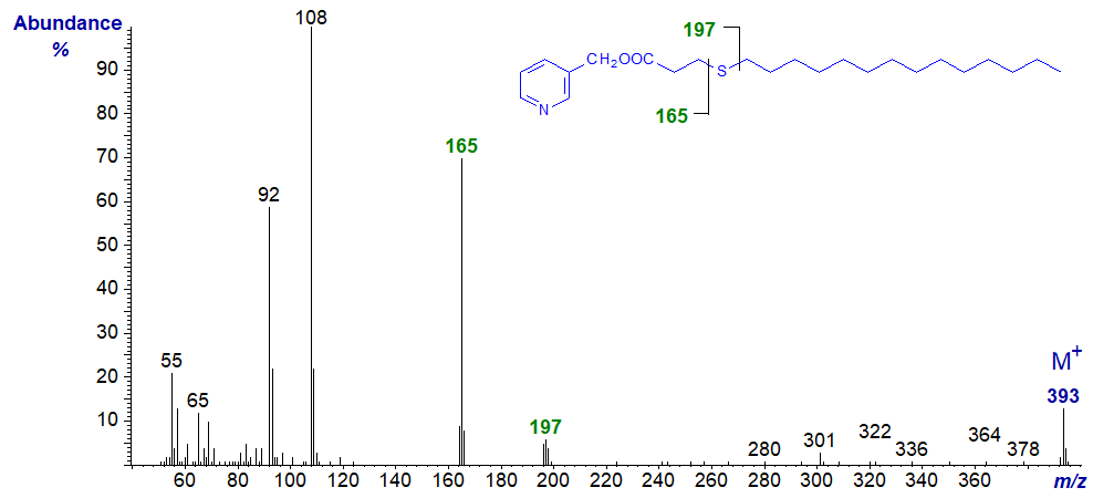 Figure 4. Mass spectrum of 3-pyridylcarbinyl 4-thia-stearate Mass spectrum of 3-pyridylcarbinyl 4-thia-stearate