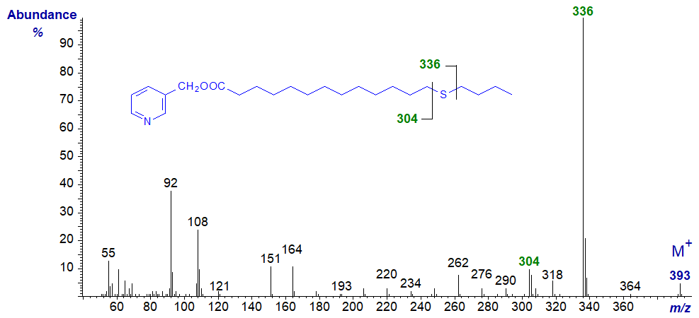 Mass spectrum of 3-pyridylcarbinyl 14-thia-stearate