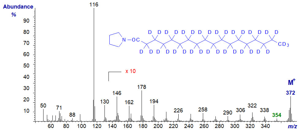 Mass spectrum of the pyrrolidide of D35-octadecanoate