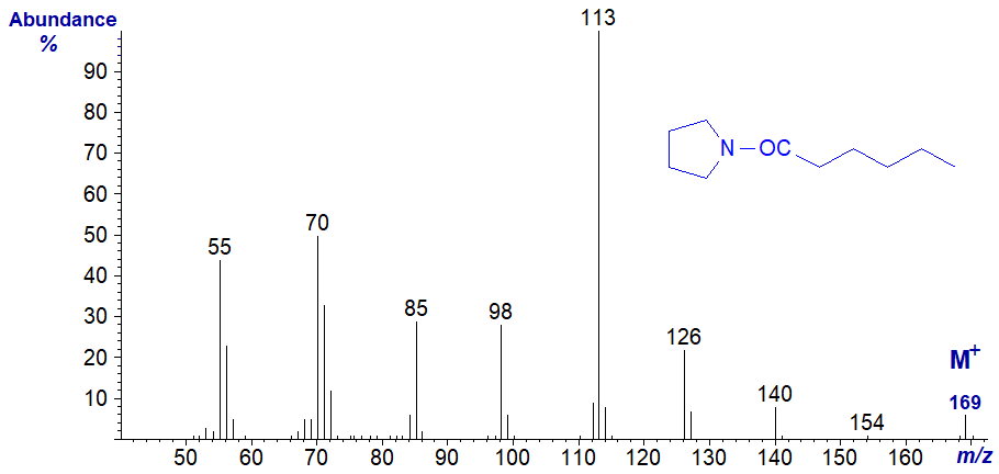 Mass spectrum of the pyrrolidide of hexanoate
