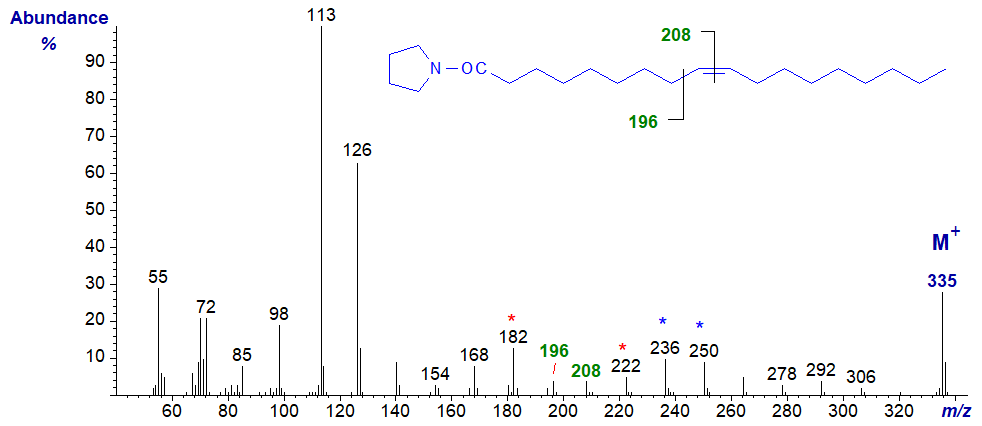 Figure 1. Mass spectrum of N-octadec-9-enoyl-pyrrolidine Mass spectrum of N-octadec-9-enoyl-pyrrolidine