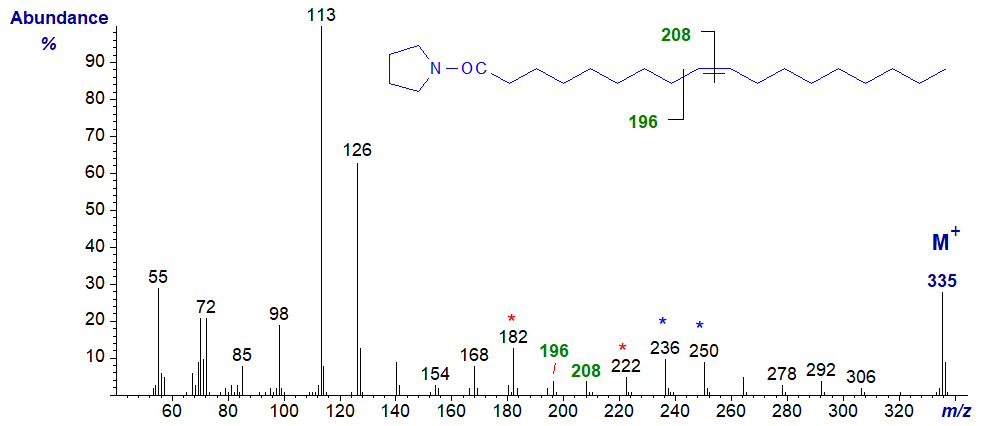 Mass spectrum of N-octadec-9-enoyl-pyrrolidine